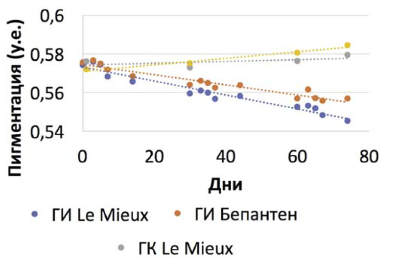 Динамика усредненных показателей пигментации по всем зонам измерения в ГК и ГИ